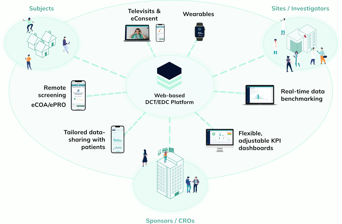 Climedo Ecosystem