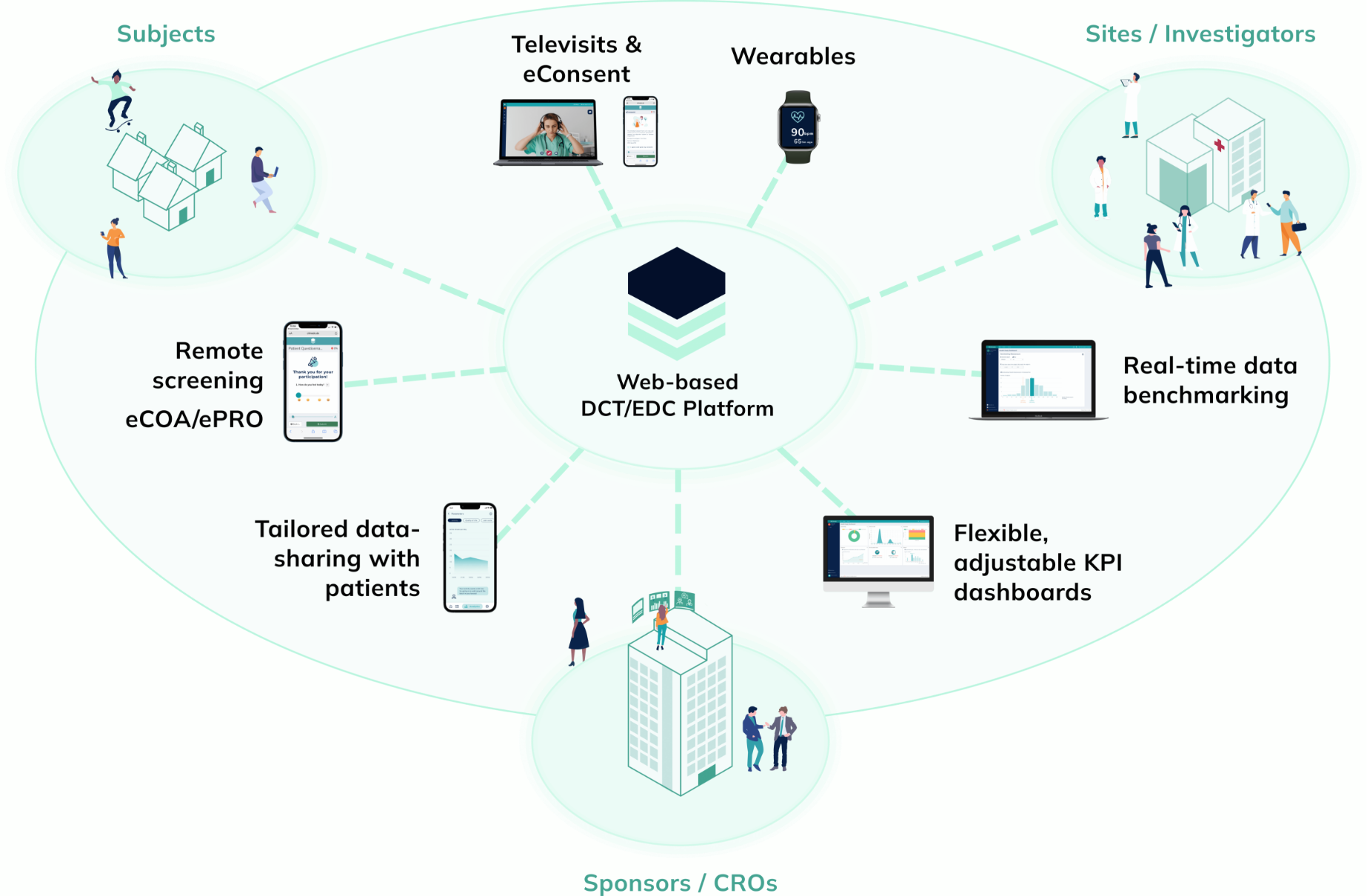 Climedo Ecosystem