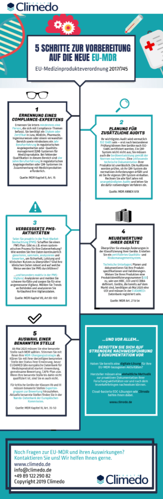 Infografik-EU-MDR-Climedo