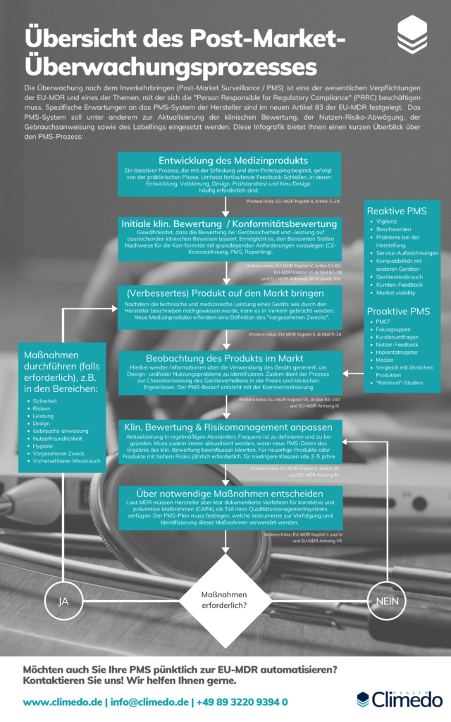 Infografik Post-Market Überwachung EU MDR