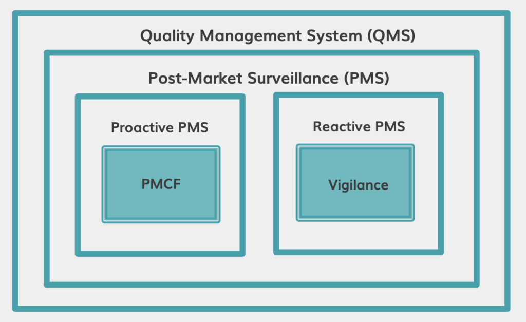 PMS and PMCF as part of QMS