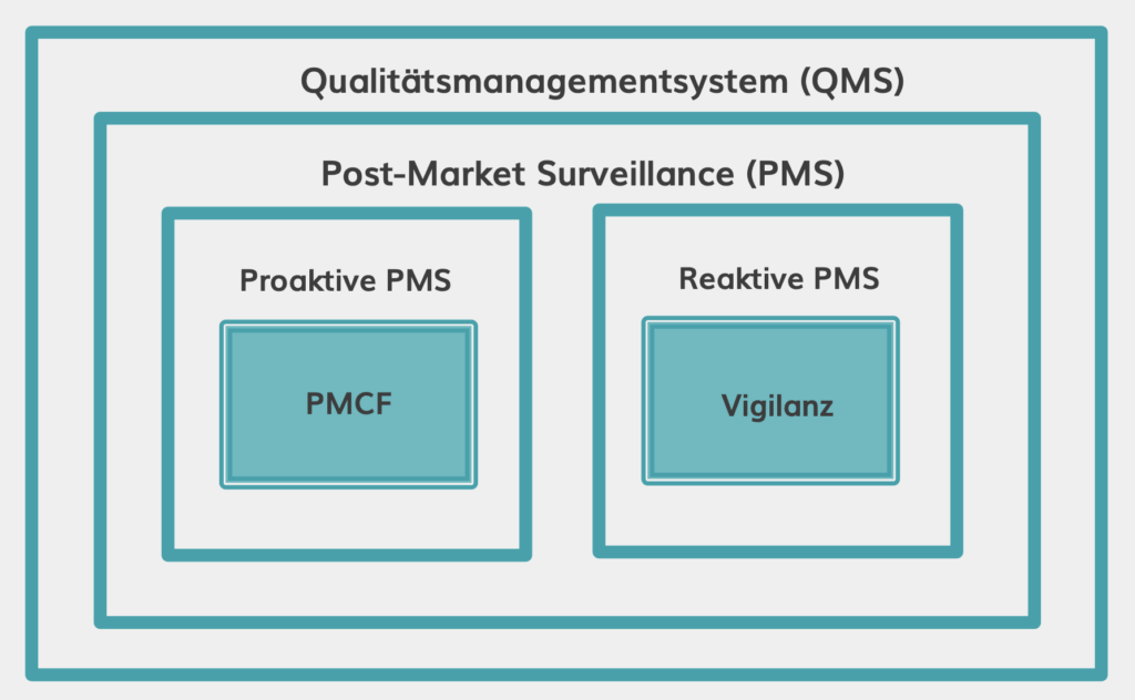 PMS und PMCF als Teil des Qualitätsmanagementsystems